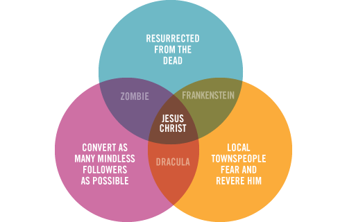 VennDiagram_jesus1.gif